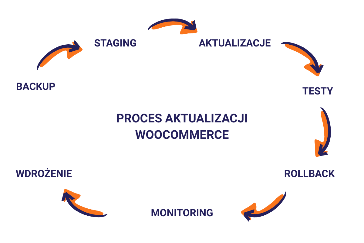 Proces aktualizacji WooCommerce krok po kroku