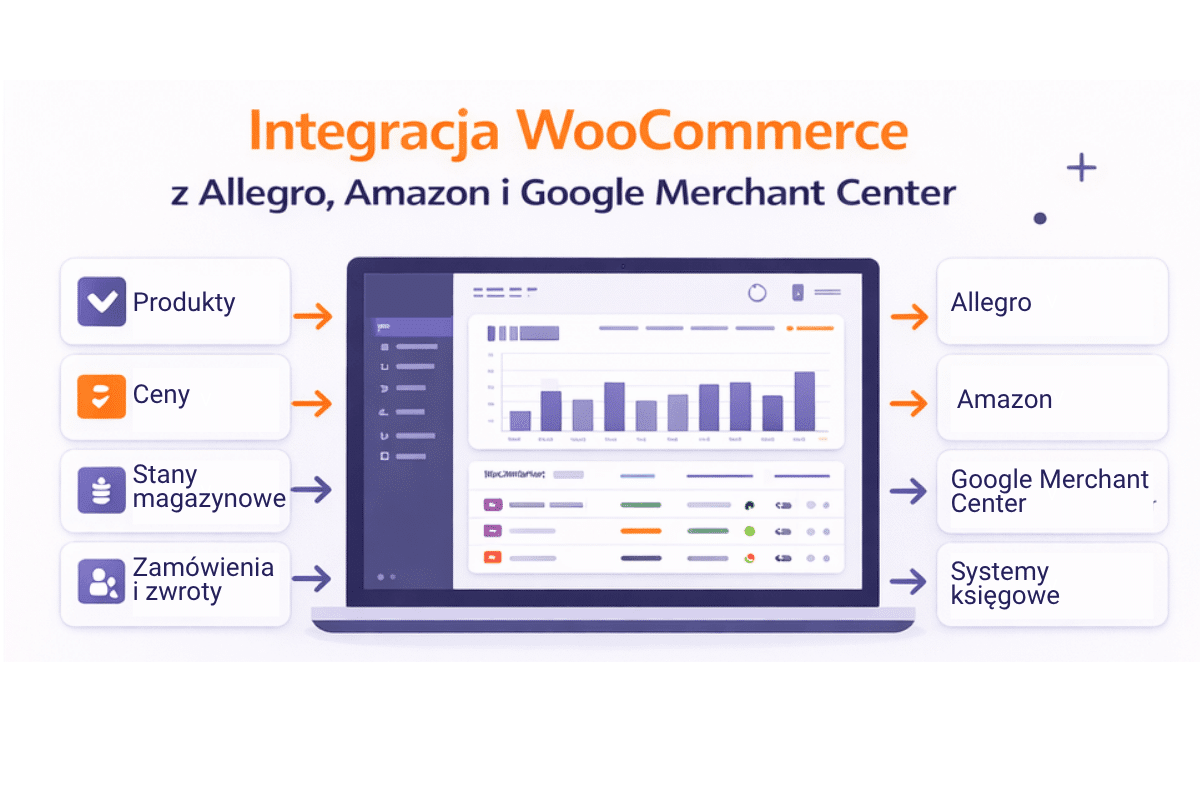 Integracja WordPress WooCommerce z marketplace - jak to zrobić - treść - WP Opieka Integracja WordPress WooCommerce z marketplace