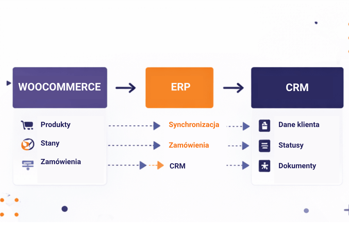 Integracje WooCommerce z ERPCRM jak zsynchronizować produkty i zamówienia - WP Opieka Integracja WooCommerce z ERP i CRM – synchronizacja produktów, stanów magazynowych, zamówień i danych klienta