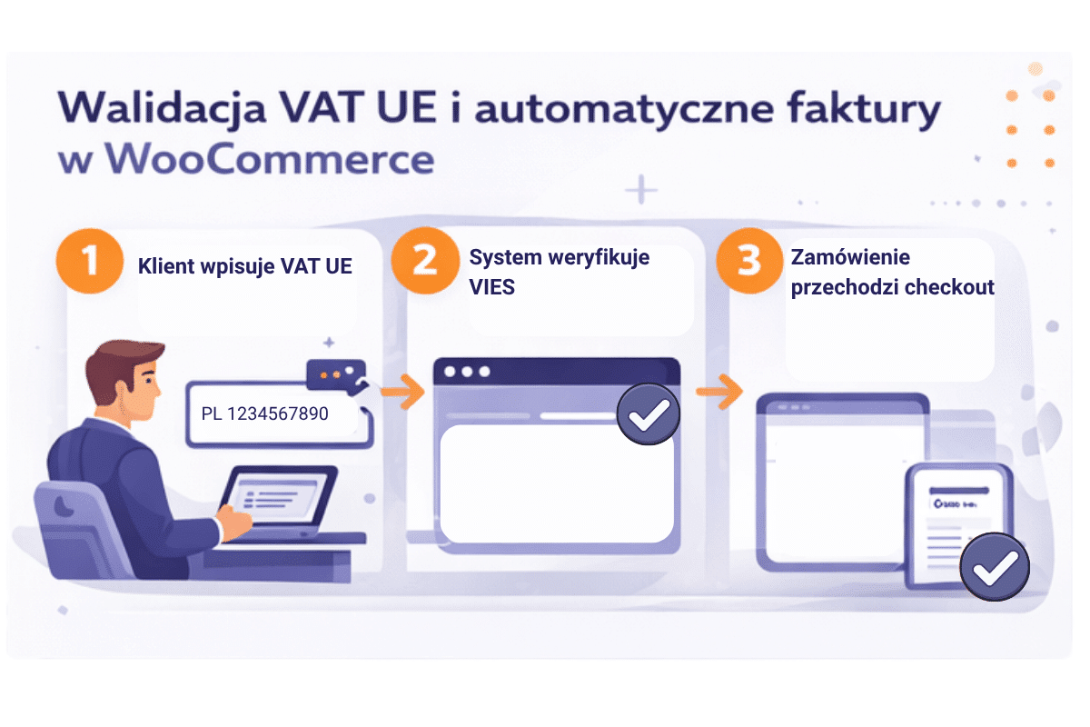 Walidacja VAT UE VIES i automatyczne faktury w WooCommerce