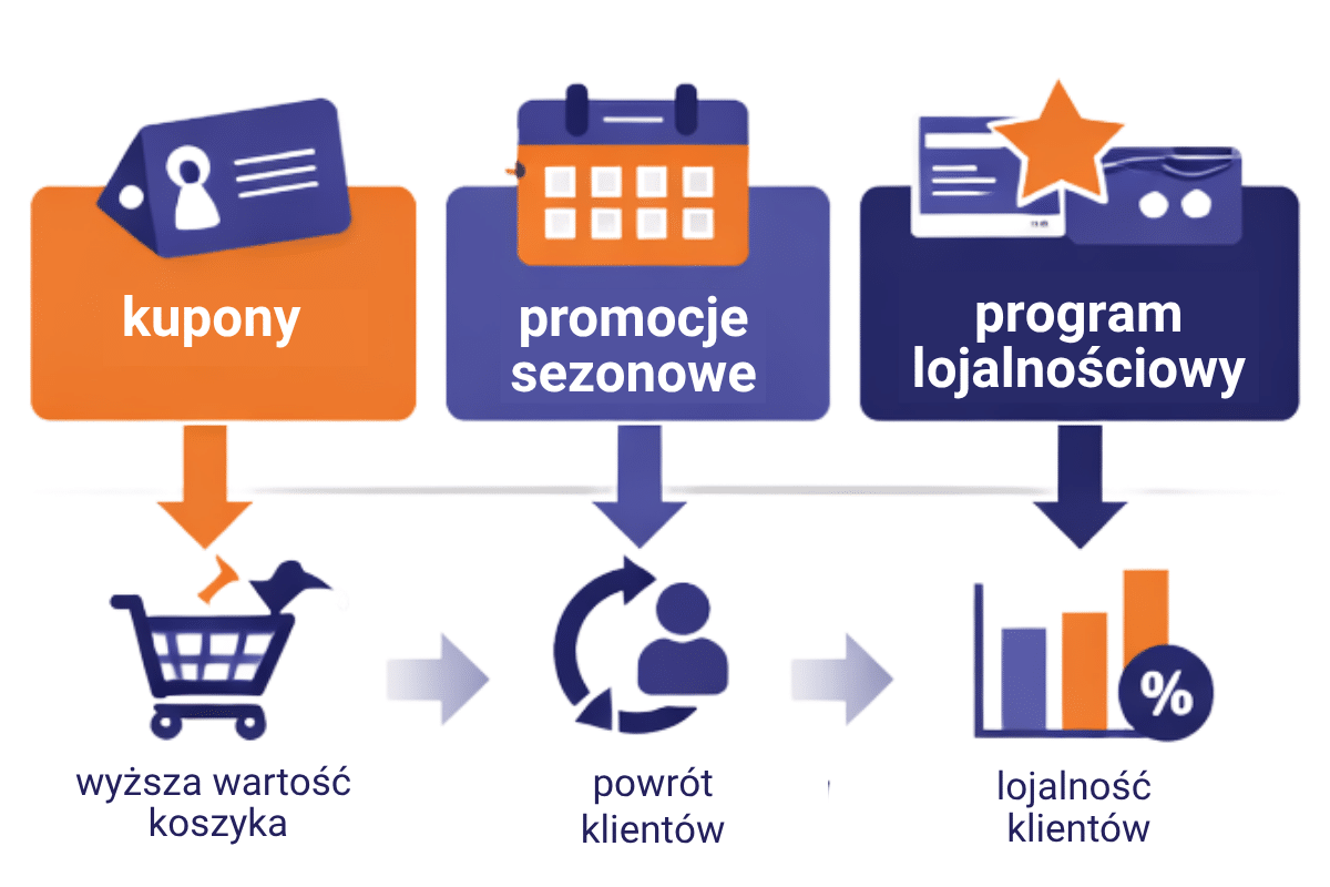 Kupony, promocje sezonowe i program lojalnościowy w WooCommerce – korzyści dla sklepu