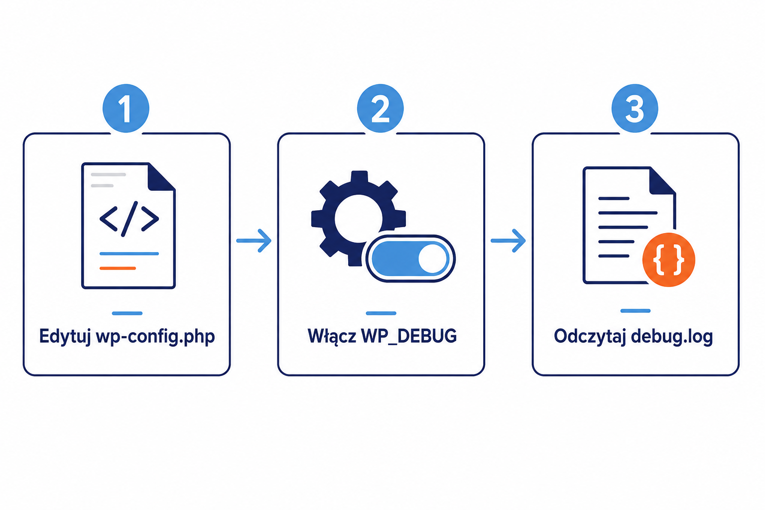 Trzyetapowy przewodnik: 1 Edytuj wp-config.php, 2 Włącz WP_DEBUG, 3 Odczytaj debug.log.