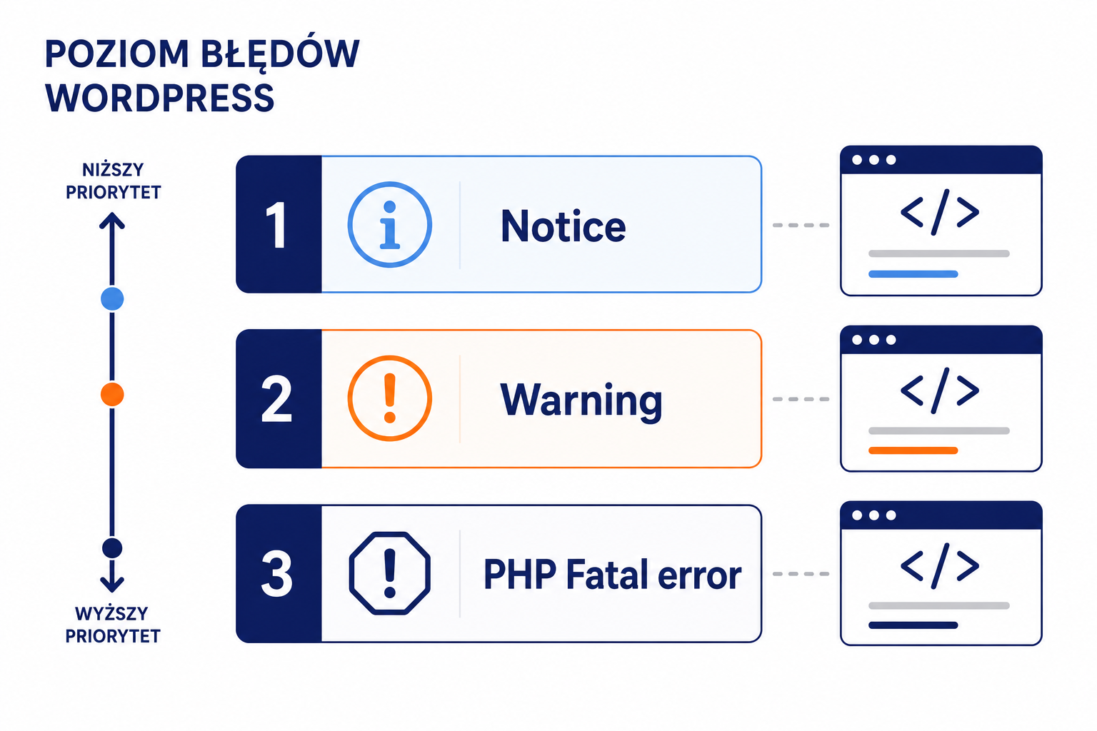 Poziom błędów WordPress