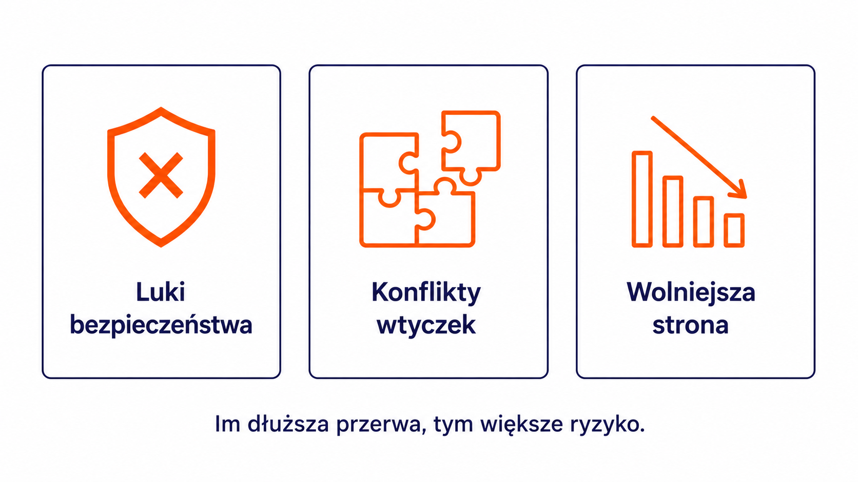 Trzy karty informacyjne: Luki bezpieczeństwa, Konflikty wtyczek i Wolniejsza strona, sugerujące rosnące ryzyko wraz z przerwą w działaniu.