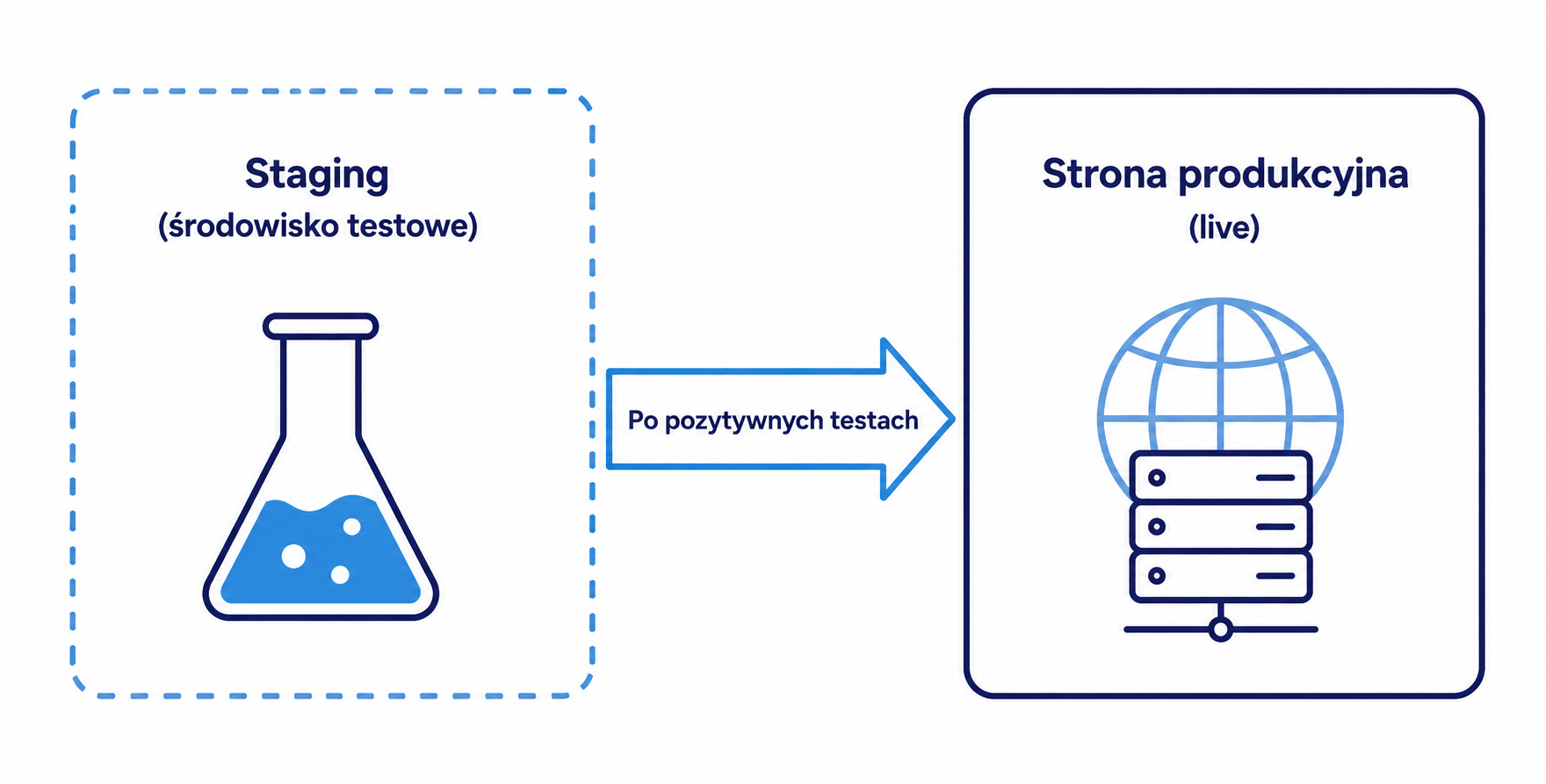 Przeniesienie na produkcję po pozytywnych testach Strona produkcyjna (live) po pozytywnych testach na środowisku testowym.