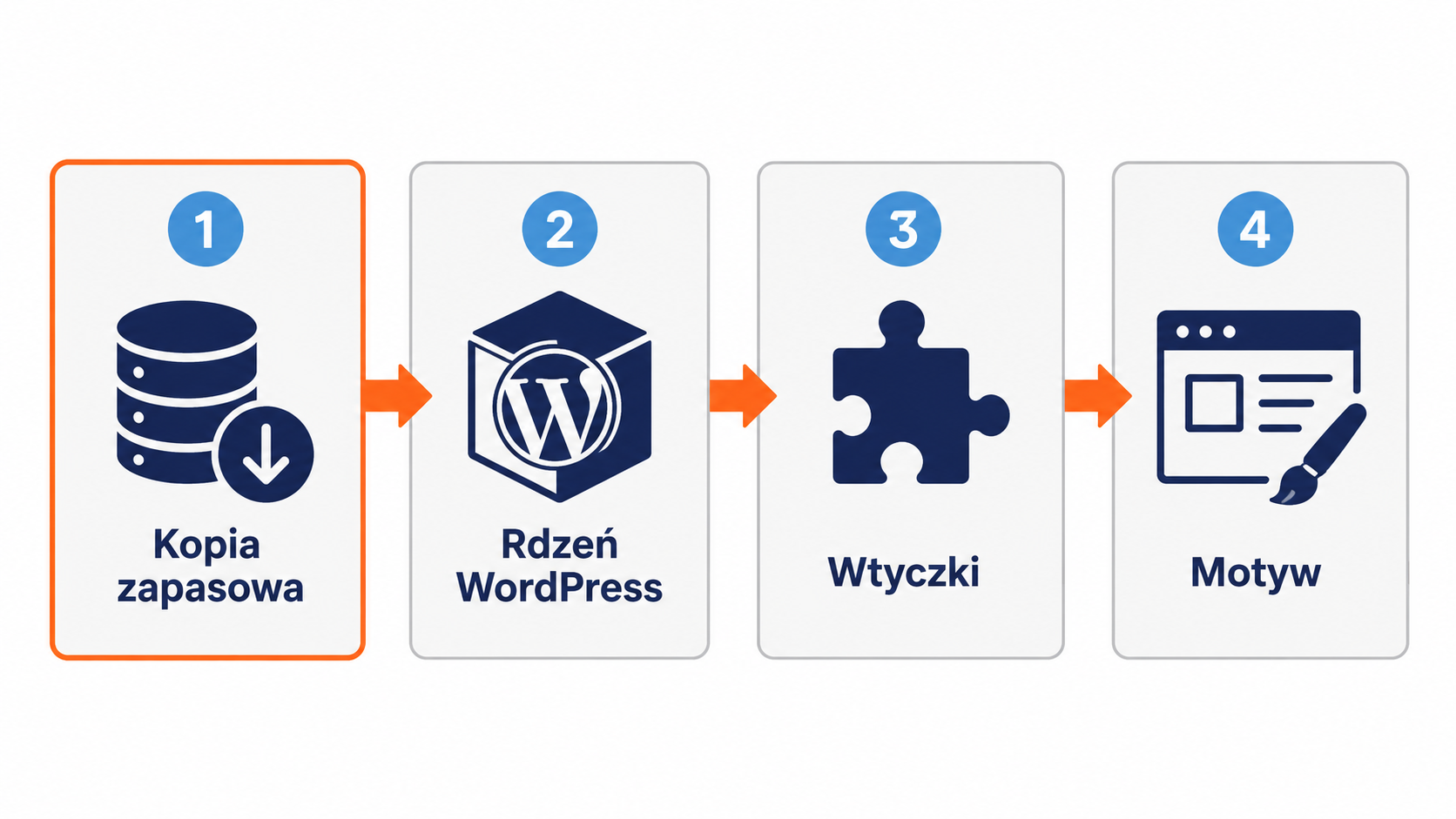 Infografika ukazująca proces ręcznej aktualizacji WordPress