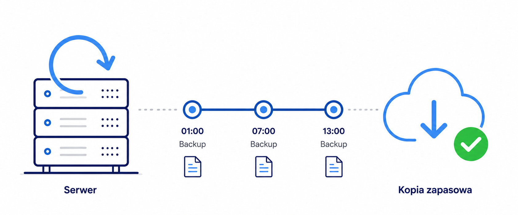 Monitoring kopii zapasowych WordPress
