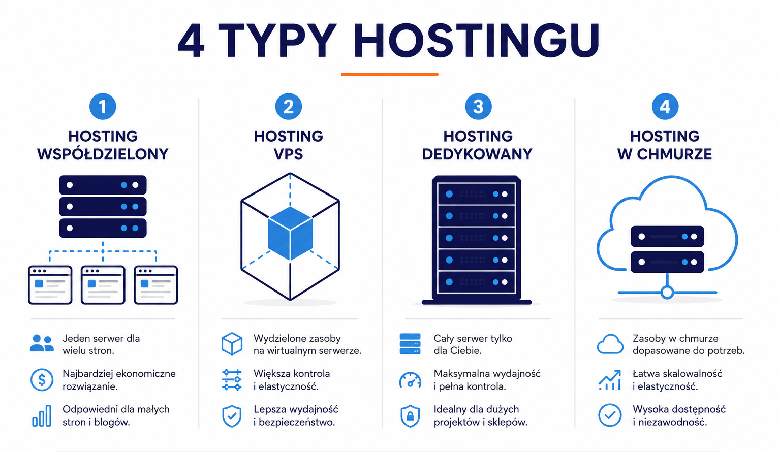4 typy hostingu: współdzielony, VPS, dedykowany, w chmurze