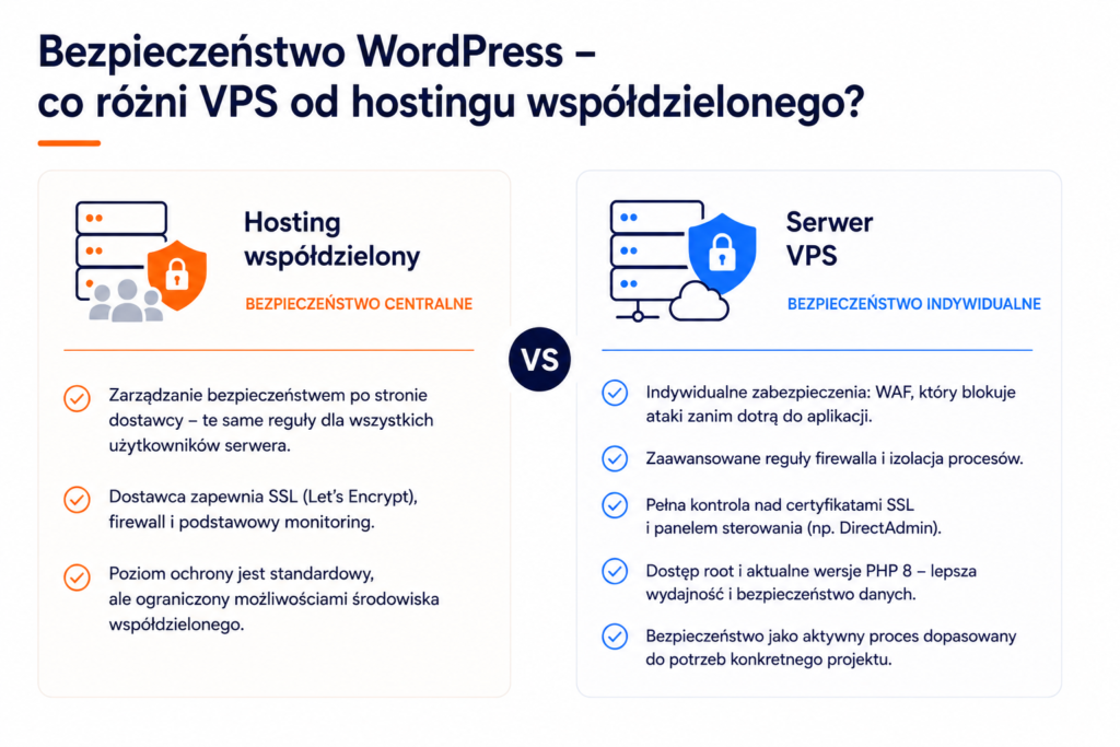 bezpieczeństwo WordPress - co różni VPS od hostingu współdzielonego?