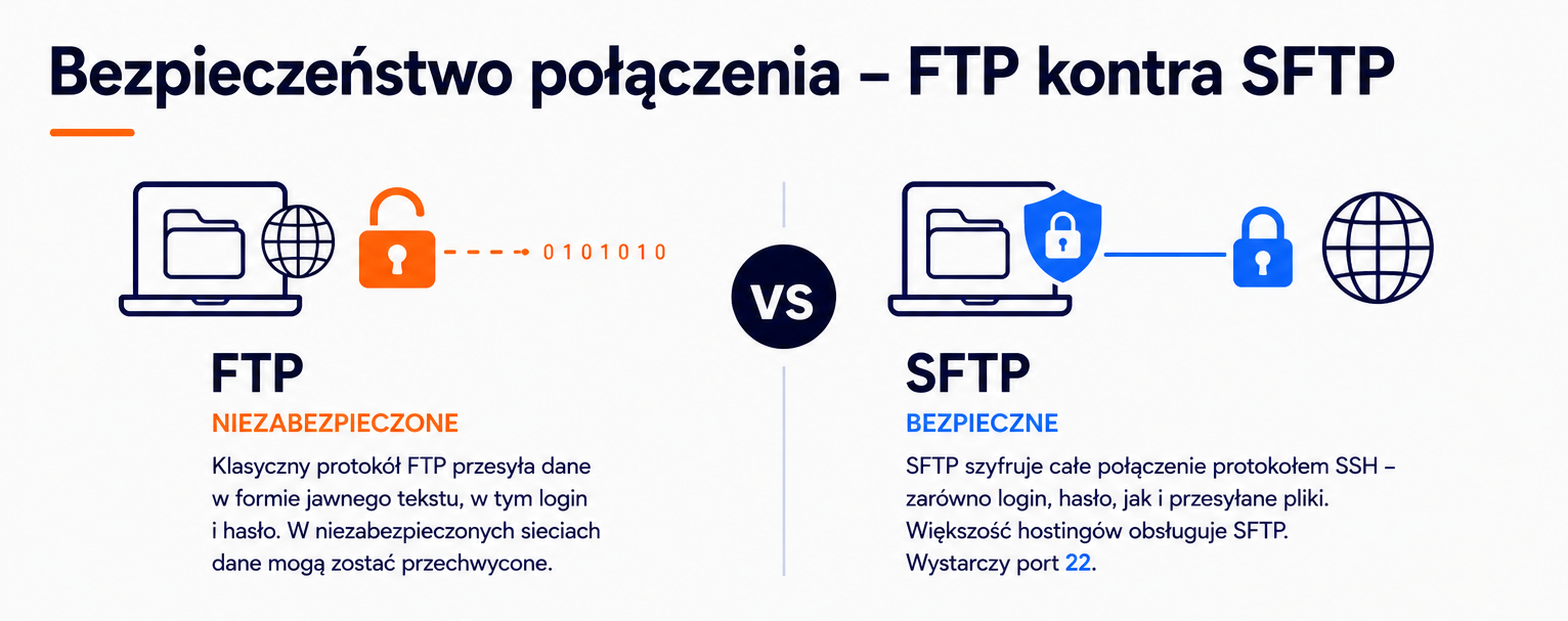 Bezpieczeństwo połącznia - FTP kontra SFTP