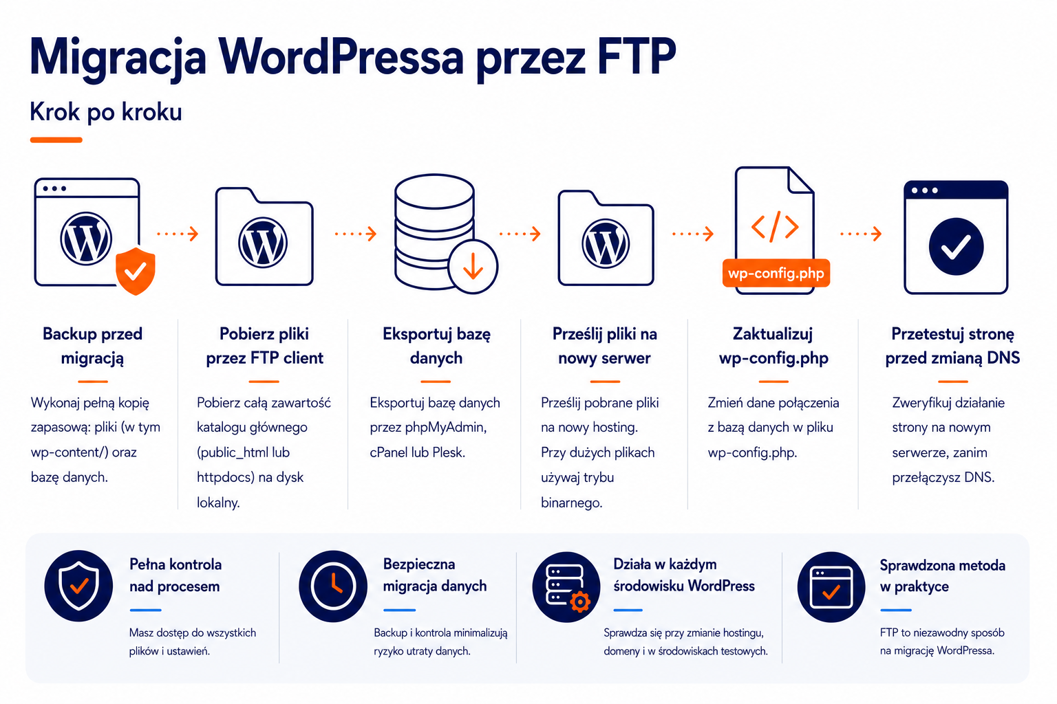 Migracja WordPressa przez FTP - krok po kroku