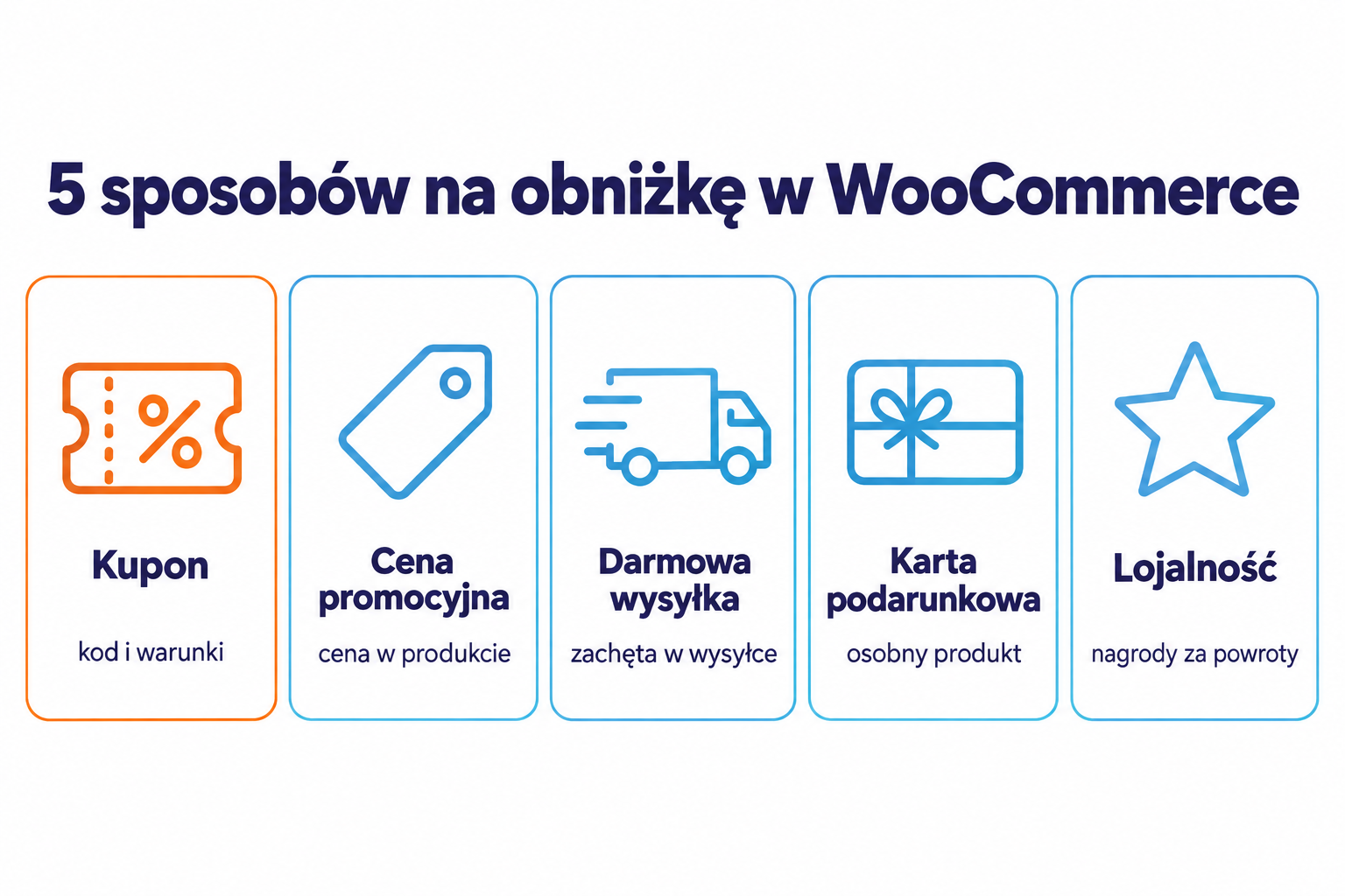 Porównanie pięciu mechanizmów obniżki w WooCommerce: kupon, cena promocyjna, darmowa wysyłka, karta podarunkowa i program lojalnościowy