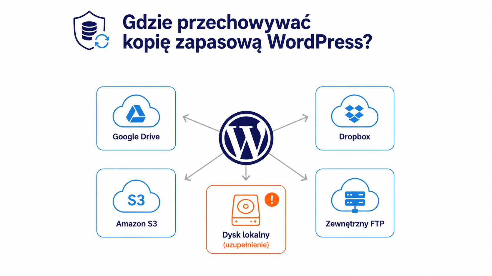 Gdzie przechowywać kopię zapasową WordPress?