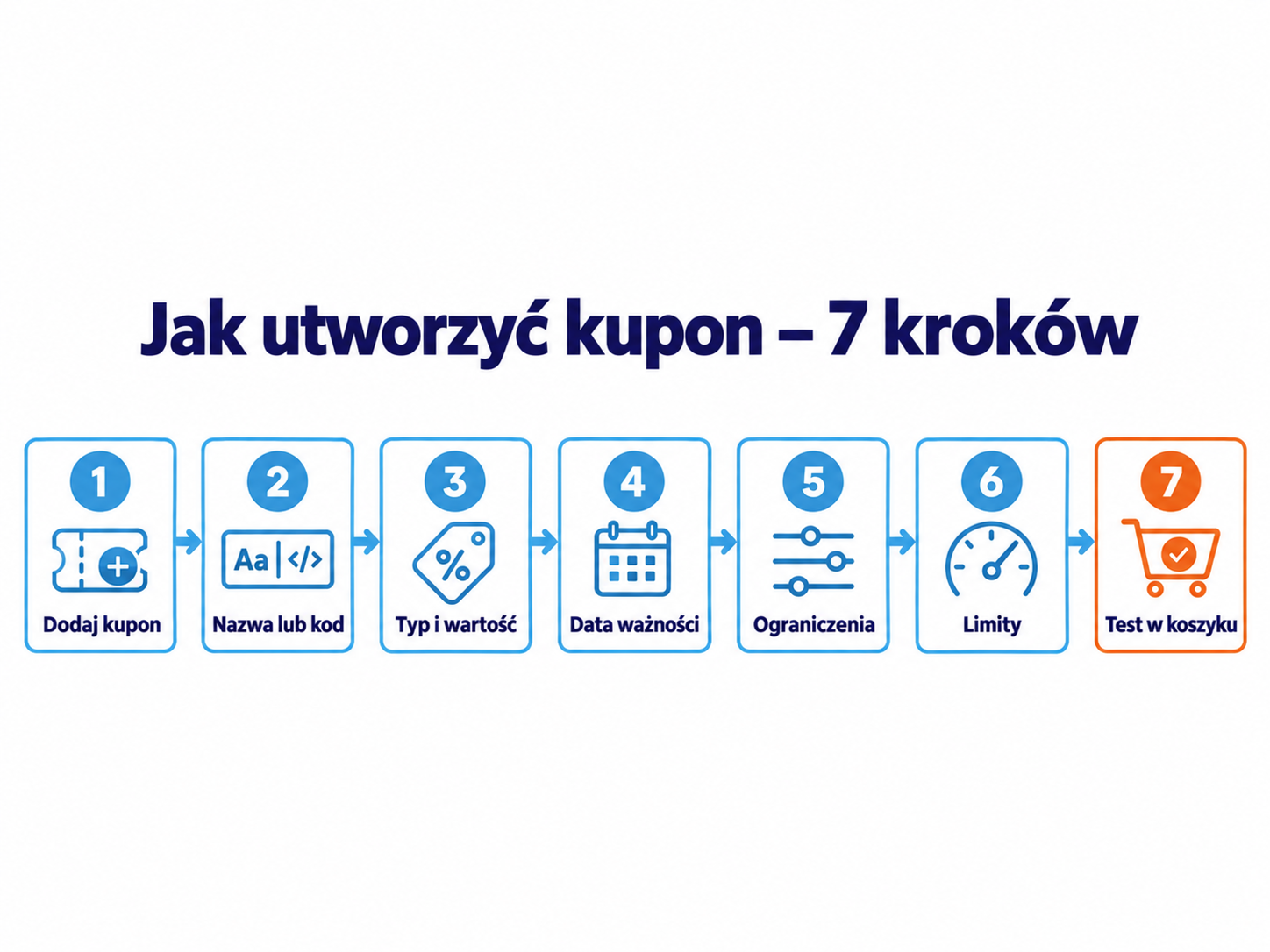 Siedem kroków tworzenia kuponu w WooCommerce od dodania kodu do testu w koszyku