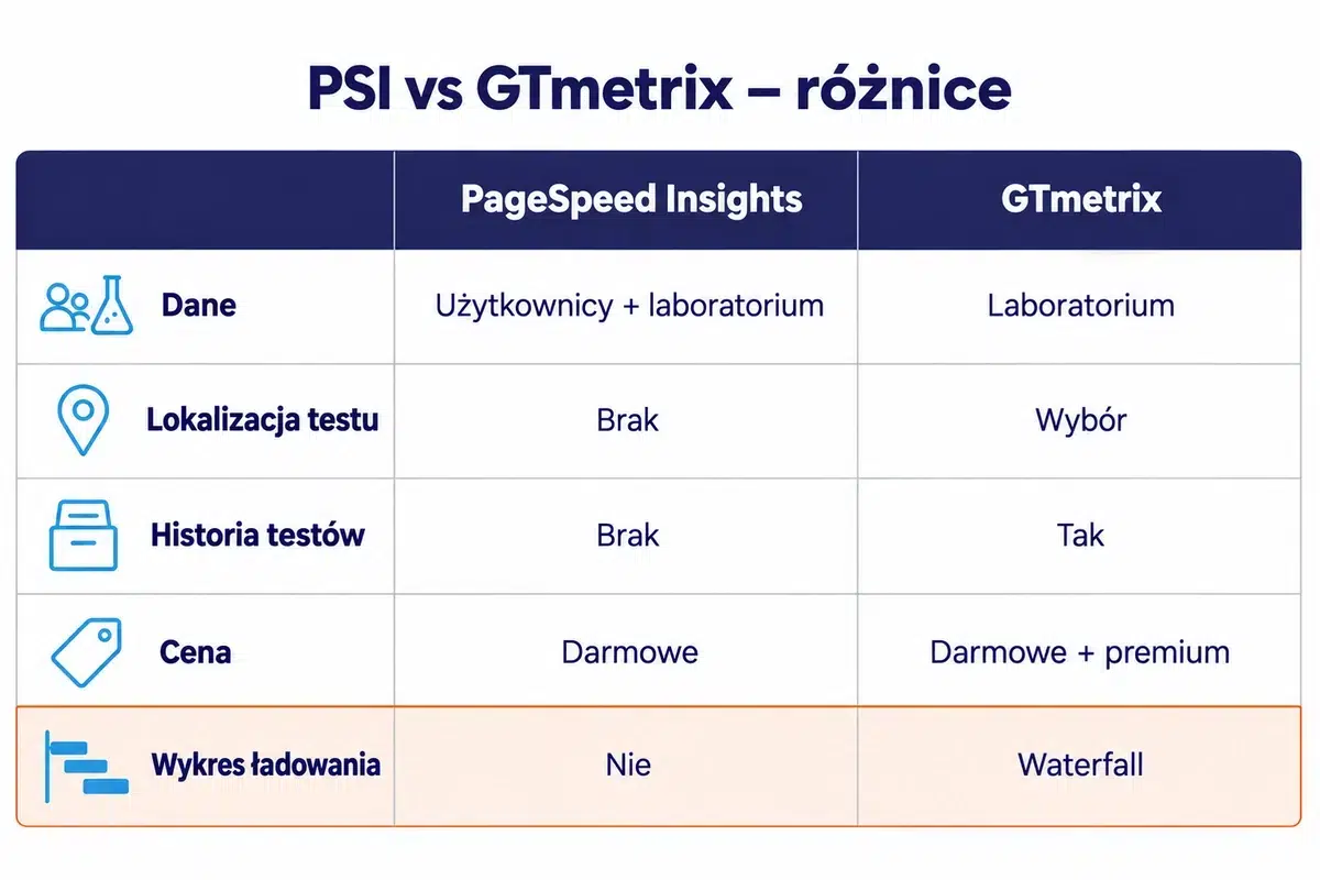 Najważniejsze różnice między PageSpeed Insights a GTmetrix: dane, lokalizacja testu, historia, cena i wykres ładowania