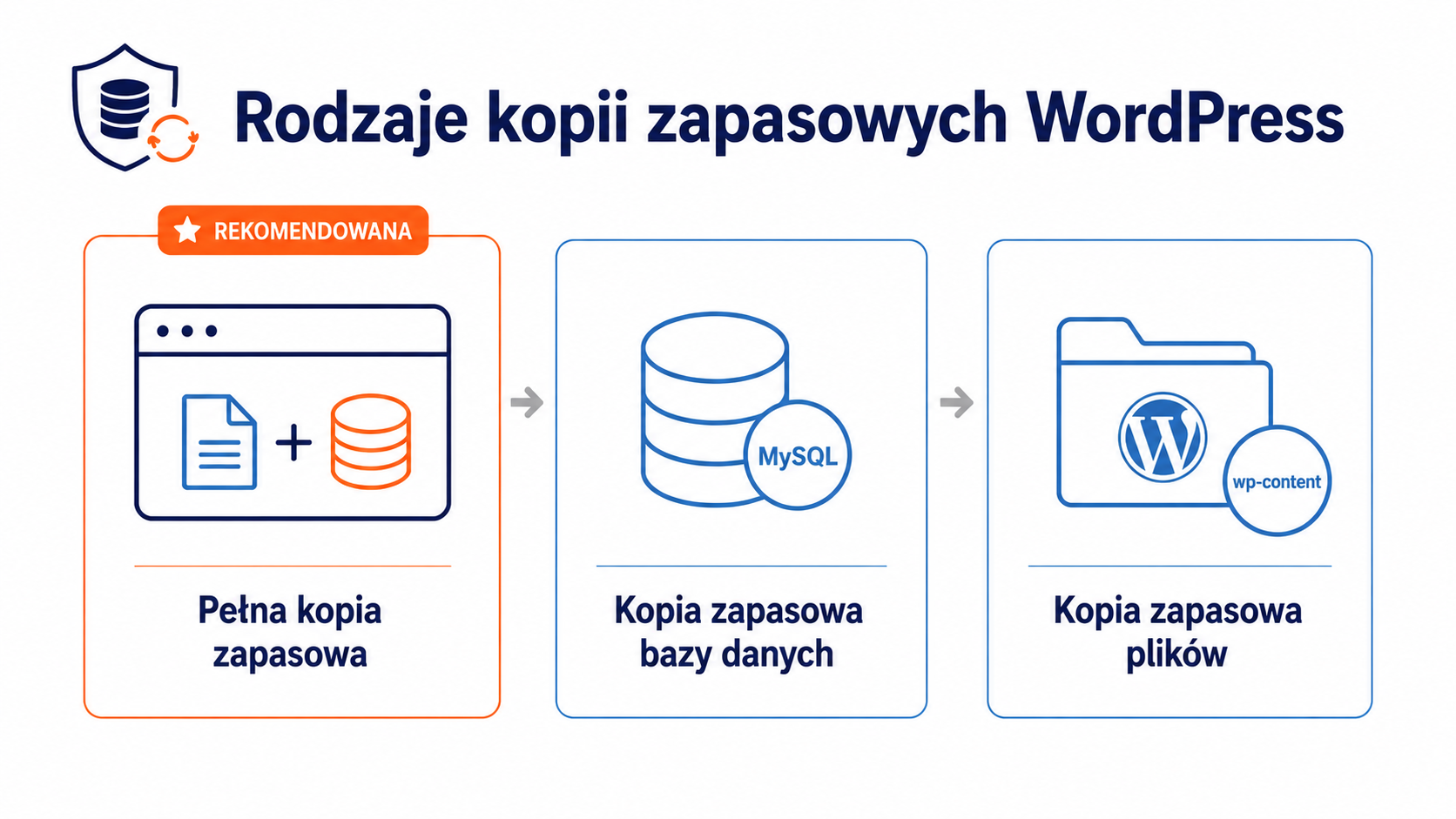 Rodzaje kopii zapasowych WordPress - kopia bazy danych, kopia plików i pełna kopia zapasowa